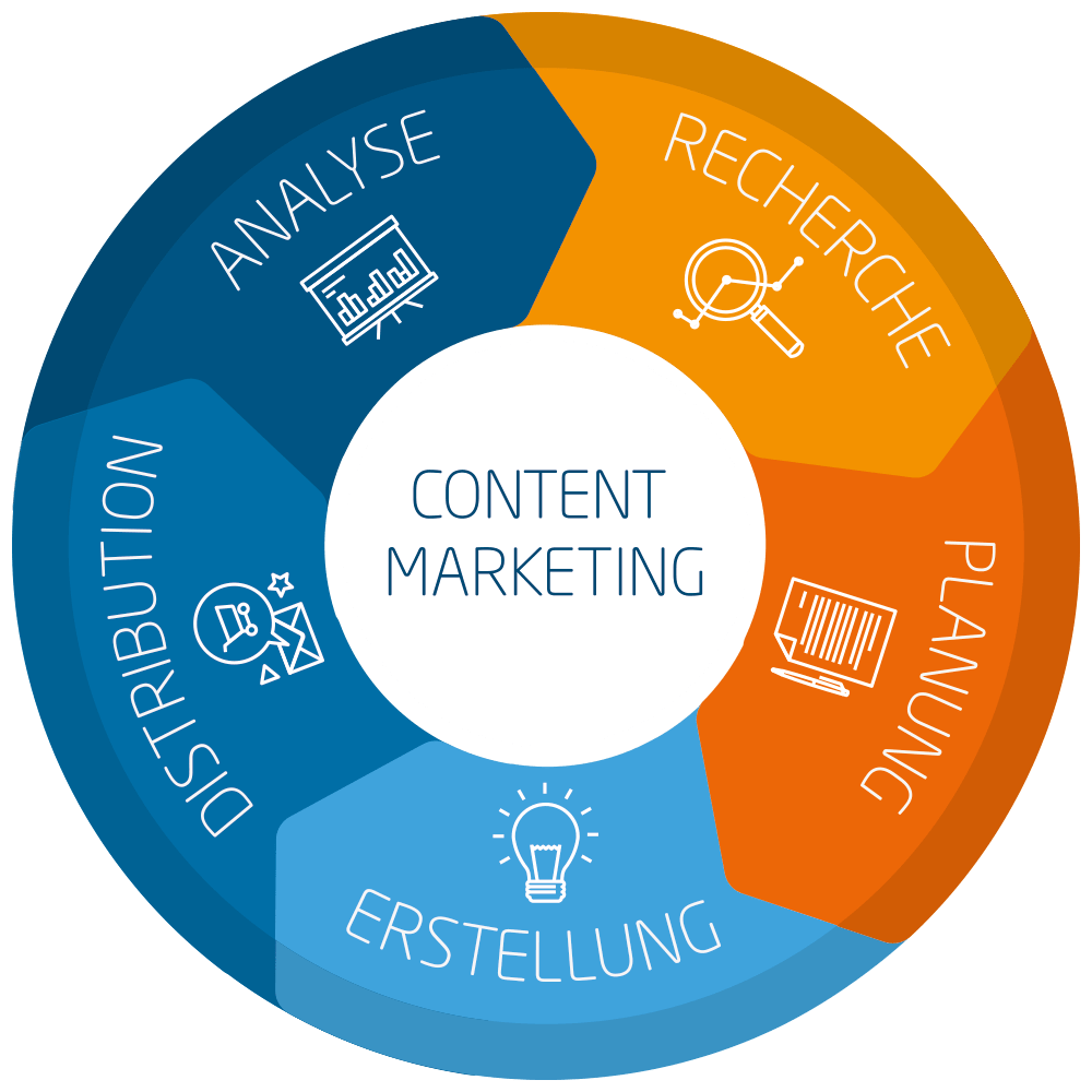 Proceso de marketing de contenidos